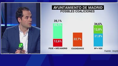 Las primeras reacciones políticas tras conocerse las estimaciones de voto a la Alcaldía de Madrid
