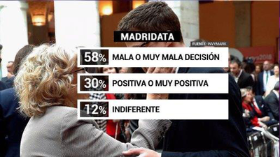 El 70% de los votantes de Podemos, a favor de una candidatura de integración