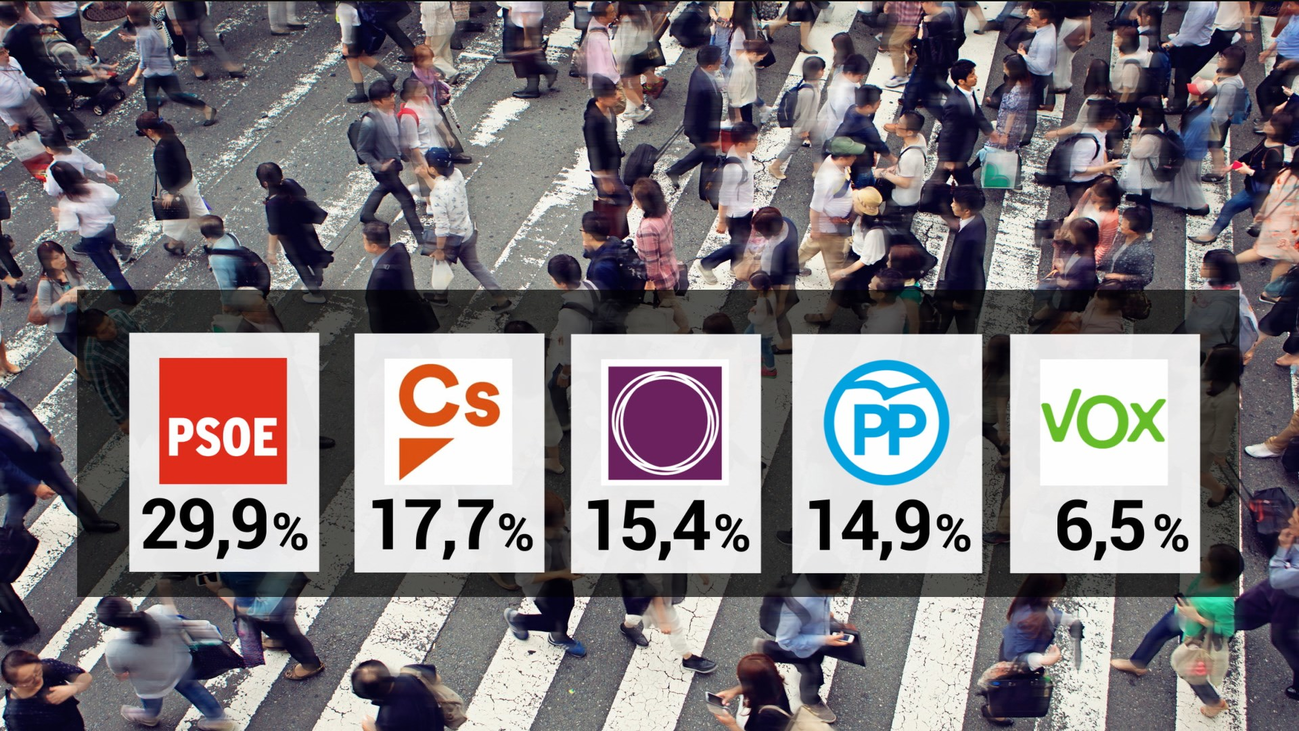 El CIS da la victoria al PSOE y sitúa al PP como cuarta fuerza política