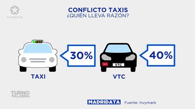 Los madrileños, divididos ante el conflicto entre taxis y VTC
