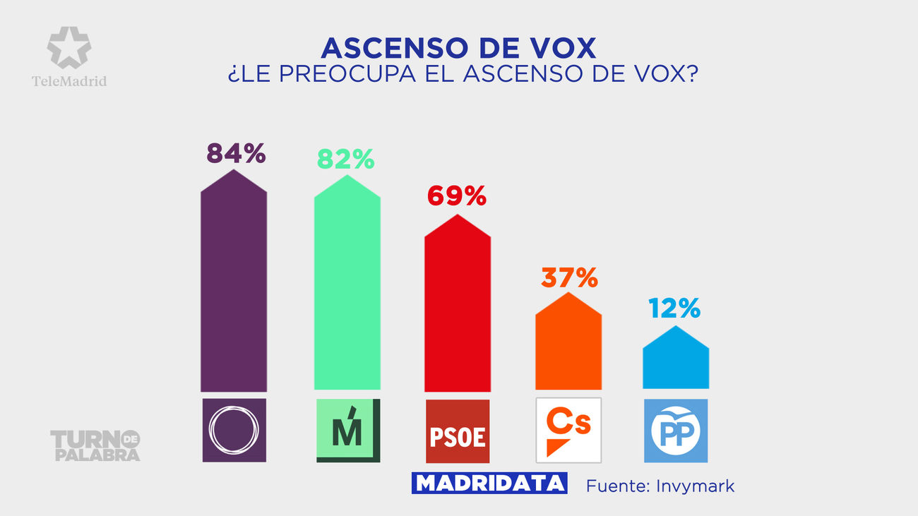 Los votantes de Madrid muestran su opinión respecto al ascenso de Vox en intención de voto