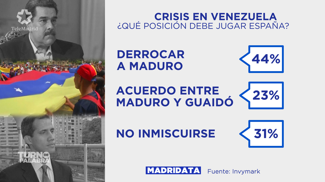 Cuatro de cada diez madrileños apoyan la postura de España respecto a Venezuela