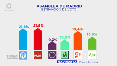 Errejón divide a Podemos en Madrid y sale vencedor en intención de voto