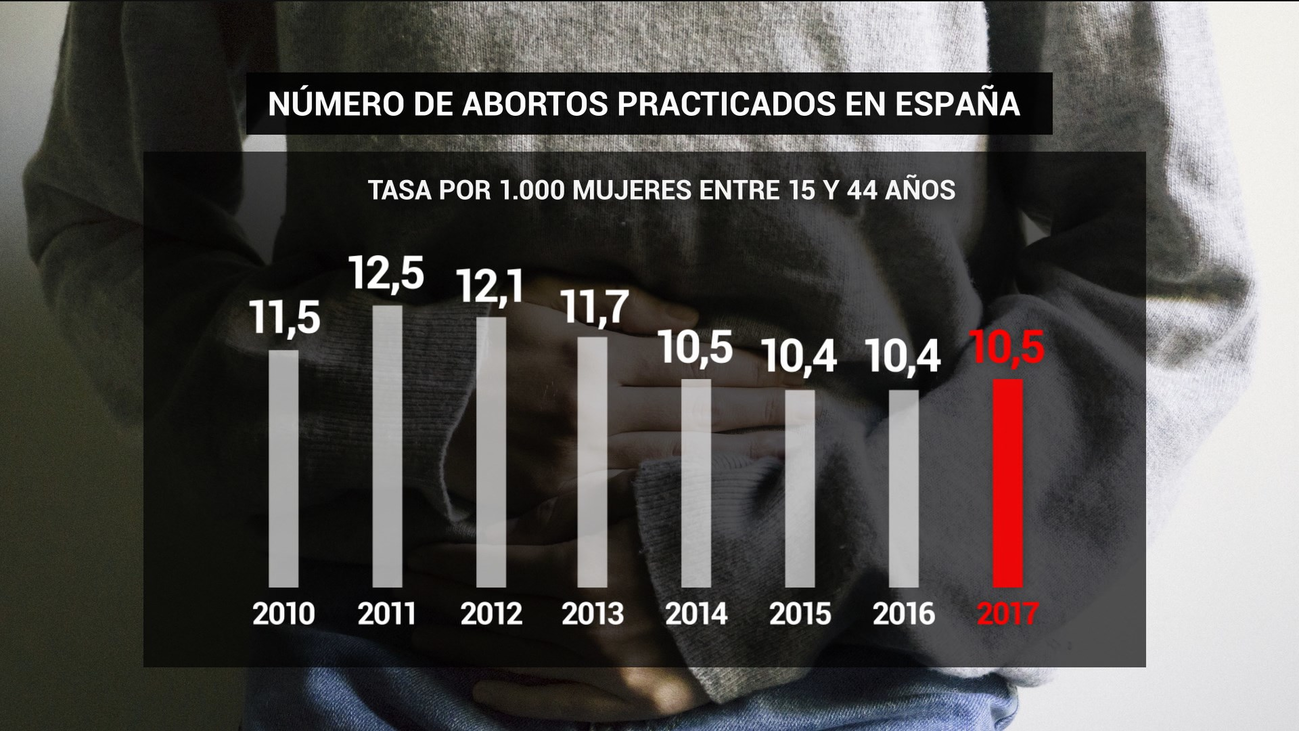 Los abortos  descienden en España desde que se aprobó la ley de plazos