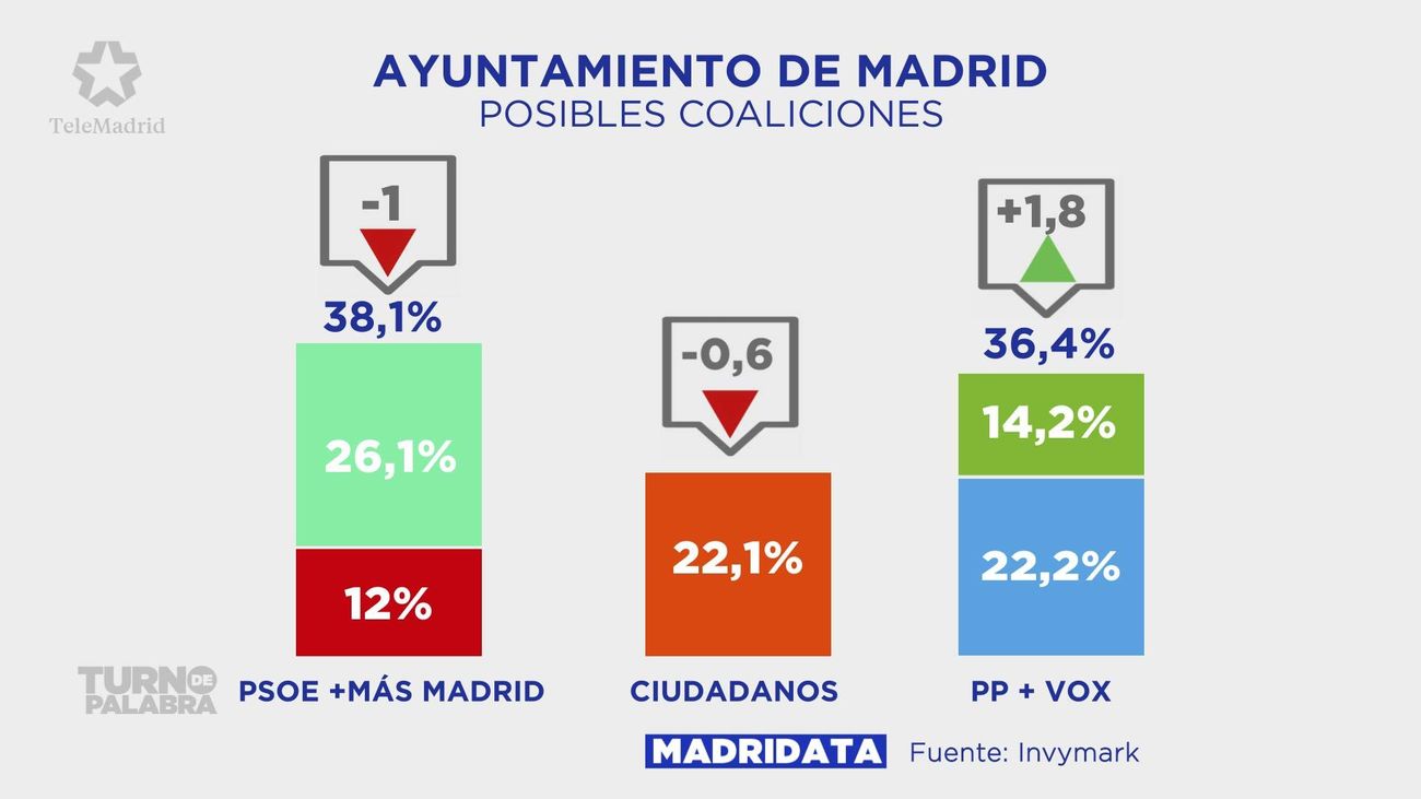 Posibles coaliciones que habría para la Alcaldía del Ayuntamiento de Madrid, según el Madridata de Turno de Palabra