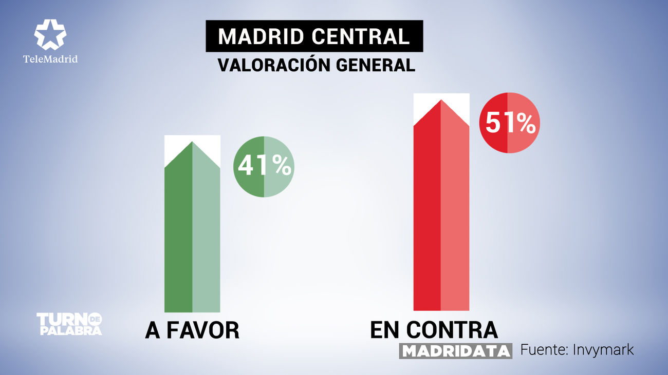 Los madrileños se encuentran divididos al valorar Madrid Central