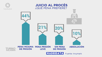 El 44% de los madrileños esperan condenas duras de prisión para los acusados del 'procés'