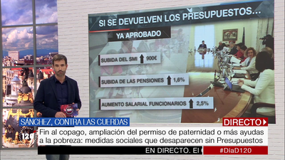 ¿Cómo afectará a nuestro bolsillo el rechazo de los Presupuestos?