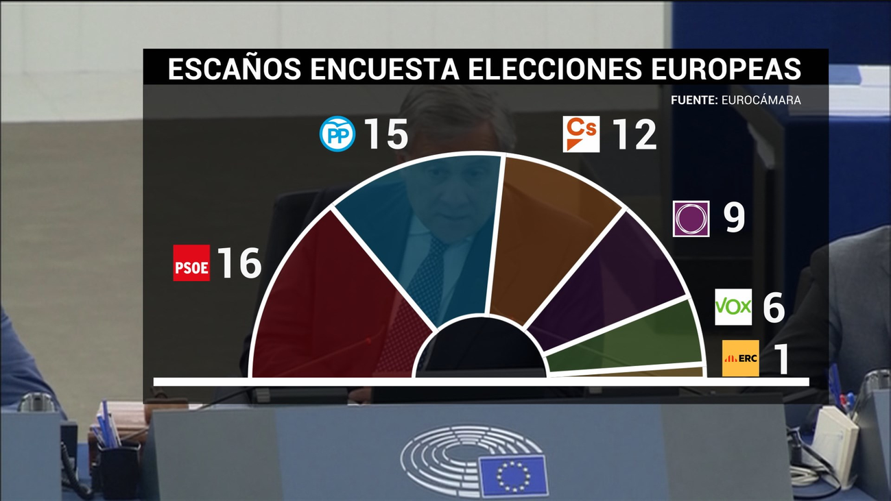 El PSOE ganaría las elecciones europeas y Vox conseguiría 6 eurodiputados