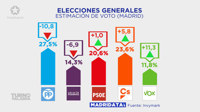 Madrid apuesta por Pablo Casado para las elecciones generales del 28 de abril