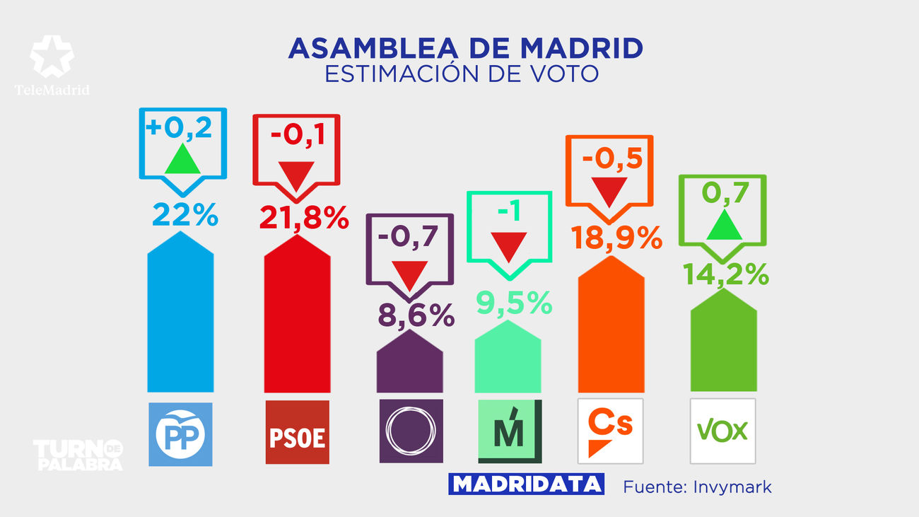 Intención de voto actual en Madrid, con los descensos y ascensos porcentuales respecto al último MadriData del 4 de febrero