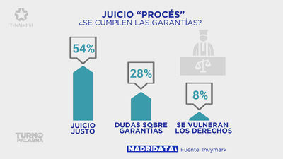 La mitad de los madrileños creen que el juicio del 'procés' cumple todas las garantías legales