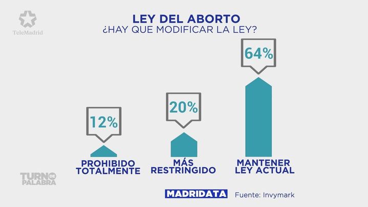 Dos de cada tres madrileños apoya mantener la ley actual del aborto