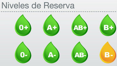 Madrid pide donaciones de sangre B-