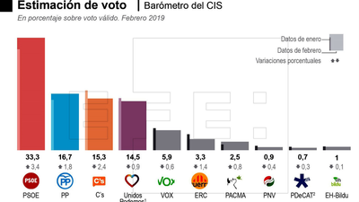 El CIS aumenta la ventaja del PSOE