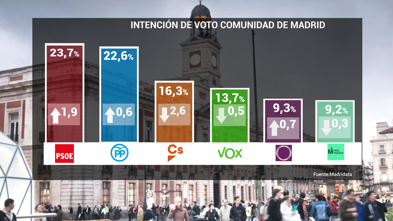 Intención de voto para las elecciones autonómicas de Madrid del 26 de mayo