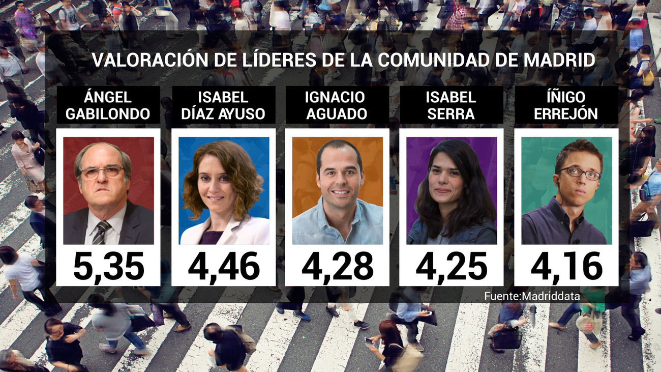 Valoración de los líderes políticos madrileños, según el MadriData de Telemadrid