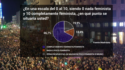 Dos de cada tres madrileños se consideran feministas