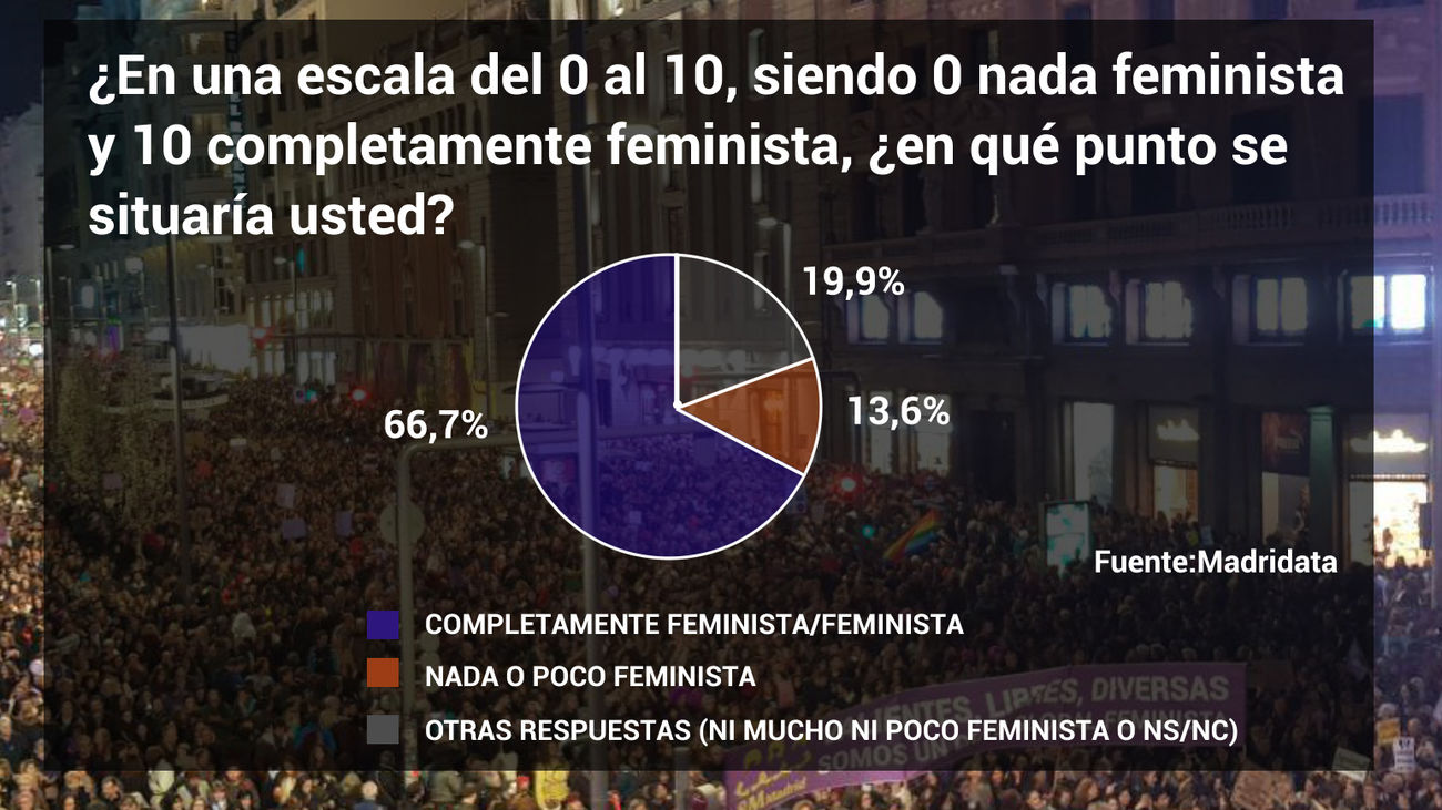 La mayoría de los madrileños se sienten feministas