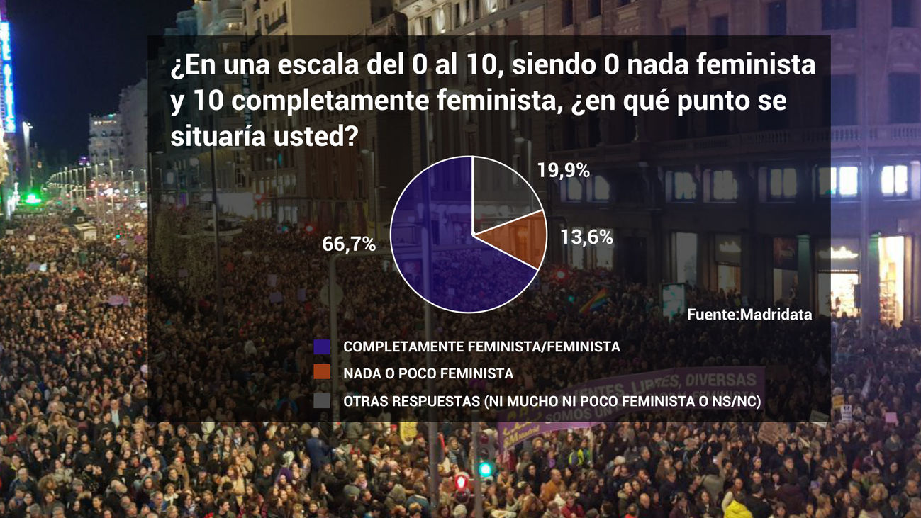 Dos de cada tres madrileños se consideran feministas