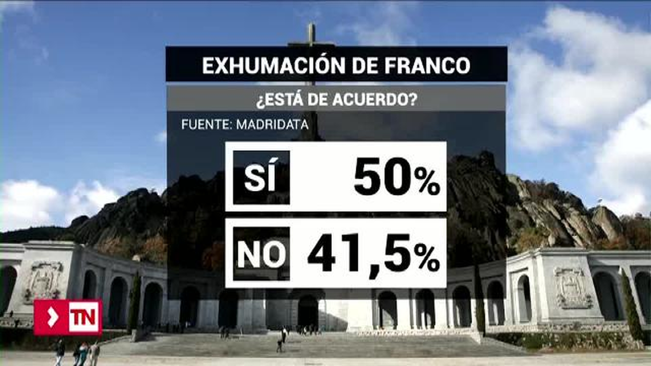 La mitad de los madrileños está a favor de la exhumación de Franco del Valle de los Caídos