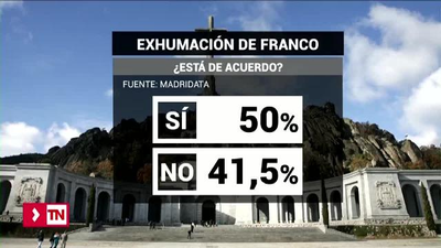La mitad de los madrileños está a favor de la exhumación de Franco del Valle de los Caídos