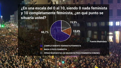 Siete de cada diez madrileñas se considera feminista