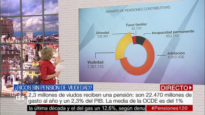 ¿Suprimir la pensión de viudedad a las rentas más altas?