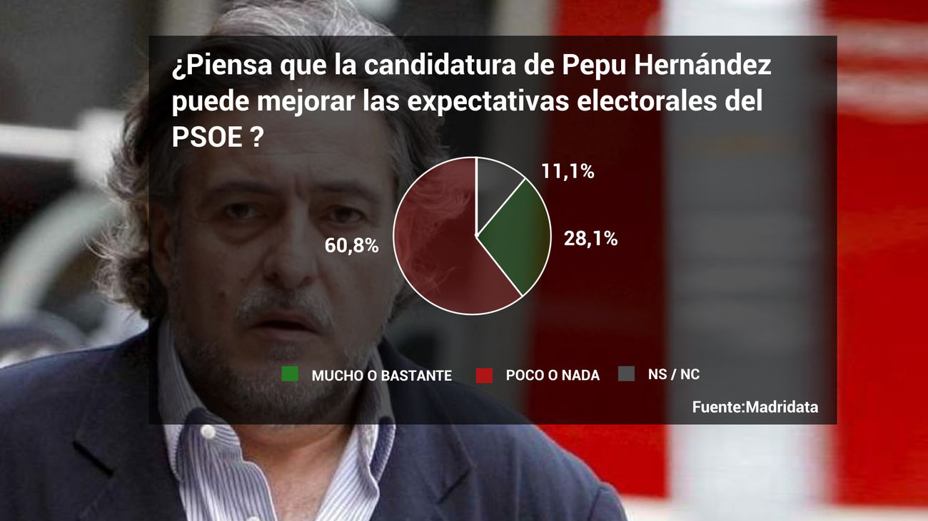 Los madrileños opinan sobre Pepu Hernández en el MadriData de Telemadrid