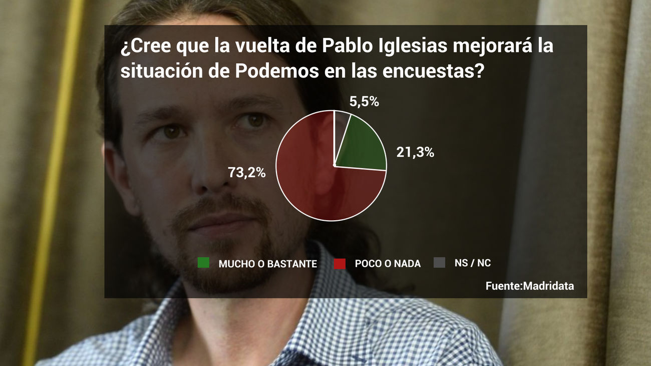 El regreso de Pablo Iglesias, visto por los madrileños en el MadriData de Telemadrid