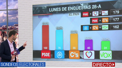 ¿Bloqueo para alcanzar un Gobierno tras el 28-A?