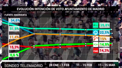 Optimismo en el PP ante la última encuesta de Telemadrid a la Alcaldía de Madrid