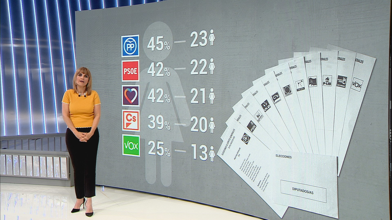 El PP, el que más mujeres  presenta como cabezas de lista al Congreso