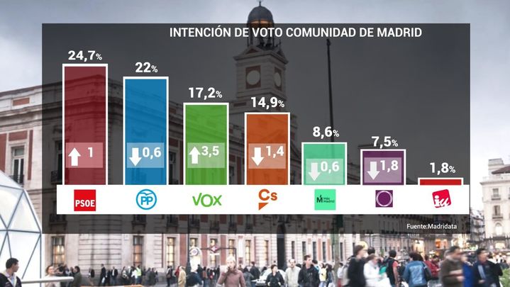 Vox se convierte en la tercera fuerza política en la Comunidad de Madrid, según el sondeo MadriData