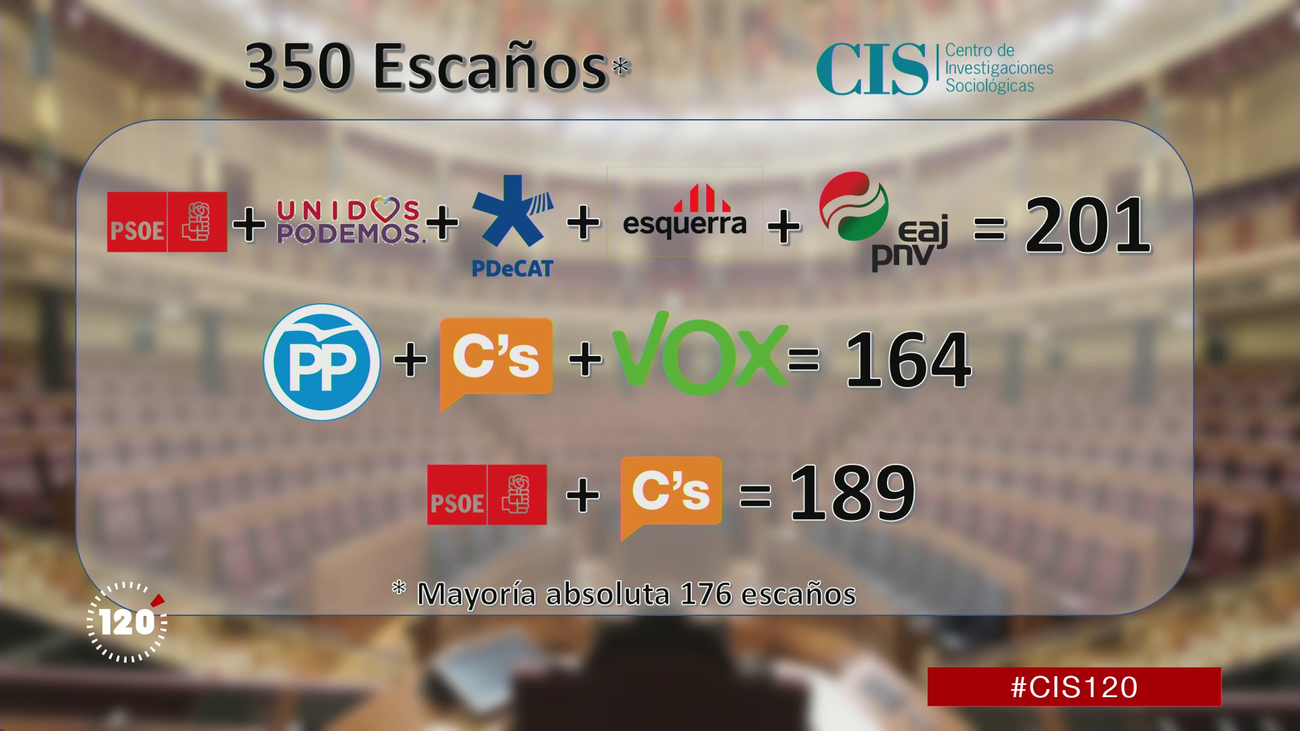El panorama electoral para el 28-A, según el CIS