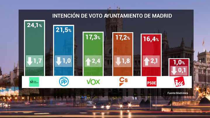El PP confirma sus opciones para la Alcaldía de Madrid, con Vox al alza y empatado con Ciudadanos