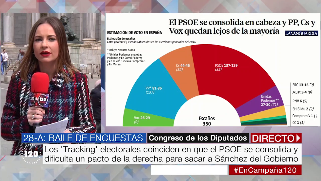 Tracking electoral: El PSOE se consolida y podría elegir si pactar con Unidas Podemos o Ciudadanos