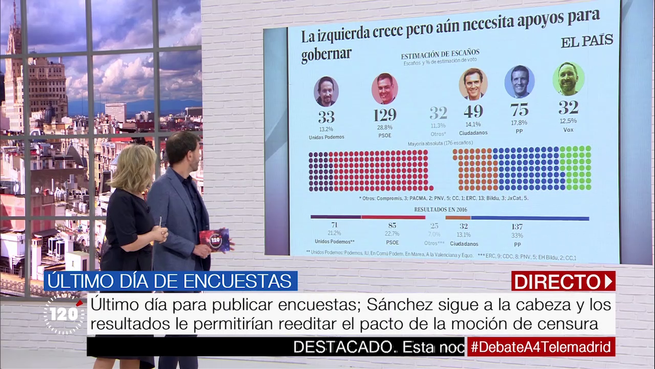 Las encuestas reflejan el triunfo de Sánchez ante la división de la derecha