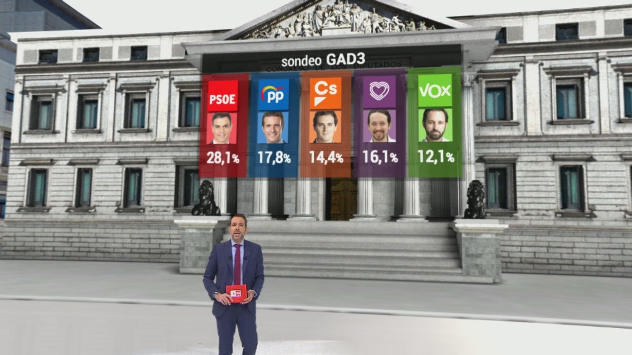 Sánchez ganaría las elecciones, pero necesita a los independentistas para formar Gobierno