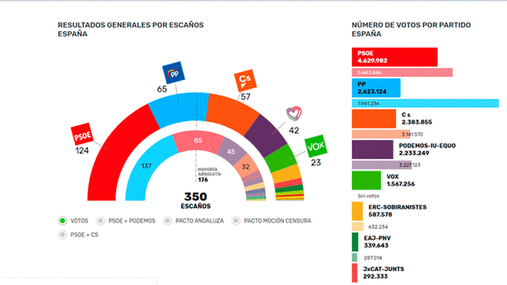 Resultados al 60% de los votos escrutados