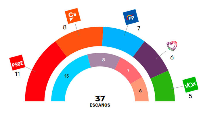 Reparto de escaños en la Comunidad de Madrid / Telemadrid
