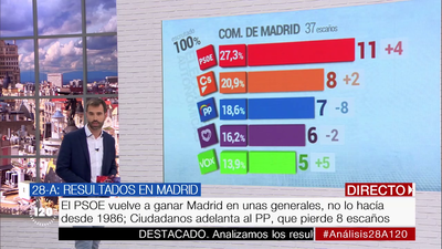 Las elecciones del 28-A y su visión más madrileña
