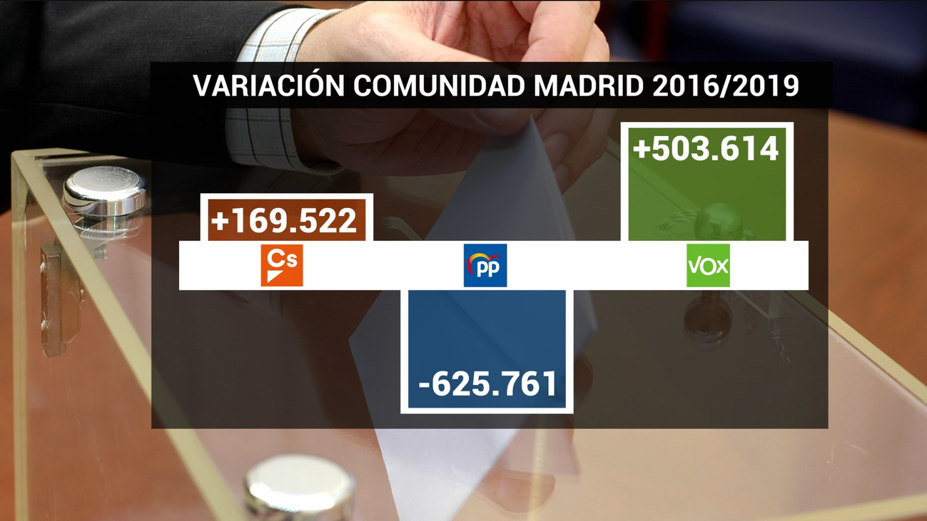 El PP de Madrid busca frenar la sangría en las municipales y autonómicas