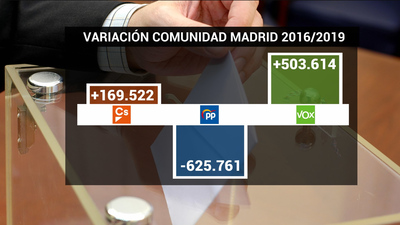 El PP de Madrid busca frenar la sangría en las municipales y autonómicas