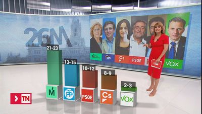 Carmena repetiría como alcaldesa en Madrid con el apoyo de Pepu Hernández, según el CIS