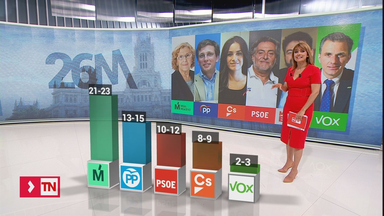 Carmena repetiría como alcaldesa en Madrid con el apoyo de Pepu Hernández, según el CIS