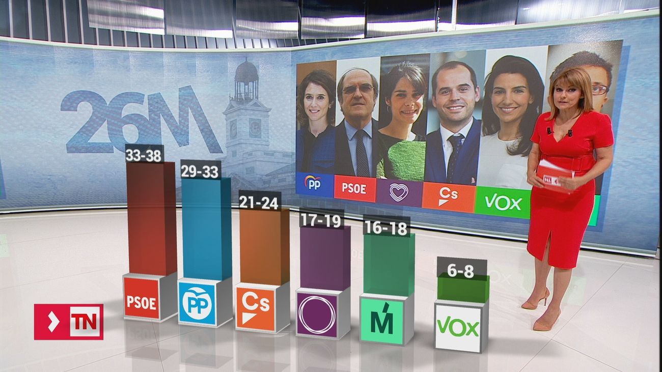 El 26-M en la Comunidad de Madrid, según el CIS
