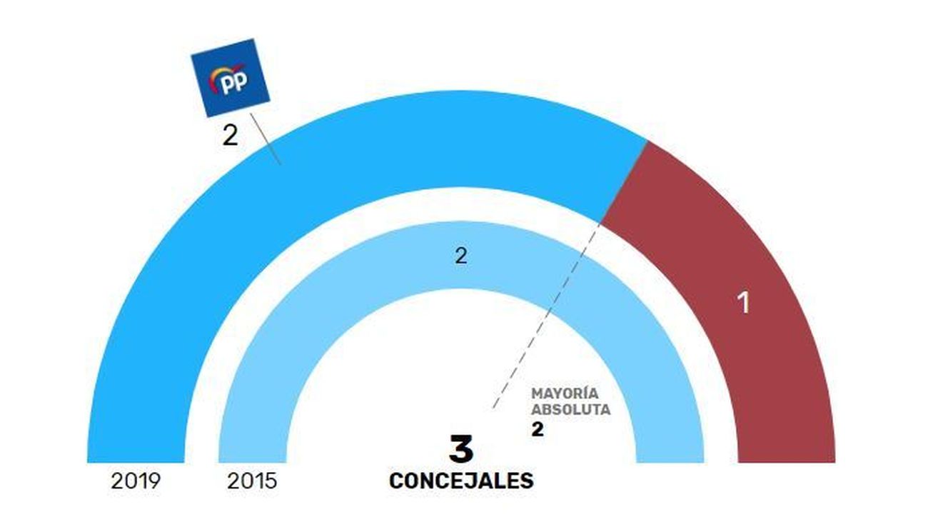 El PP vuelve a ganar en Madarcos, el pueblo menos poblado de Madrid