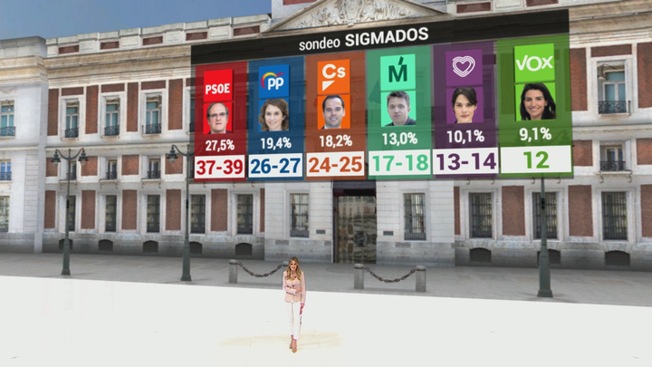 Gabilondo gana en la Comunidad y Carmena en el Ayuntamiento, según el sondeo de Telemadrid