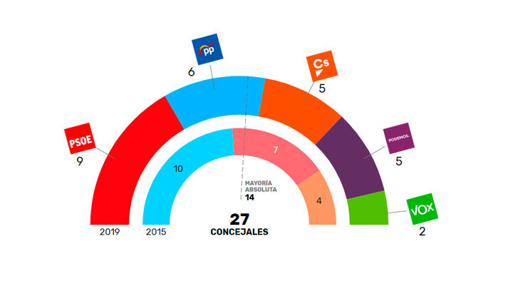 El PP pierde la Alcaldía de Alcorcón tras la victoria del PSOE